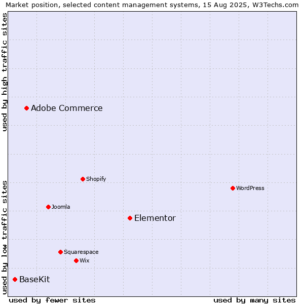 Market position of Elementor vs. Adobe Commerce vs. BaseKit