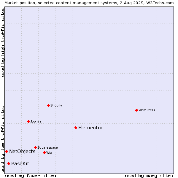 Market position of Elementor vs. BaseKit vs. NetObjects