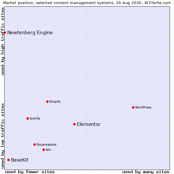 Market position of Elementor vs. BaseKit vs. Newtenberg Engine