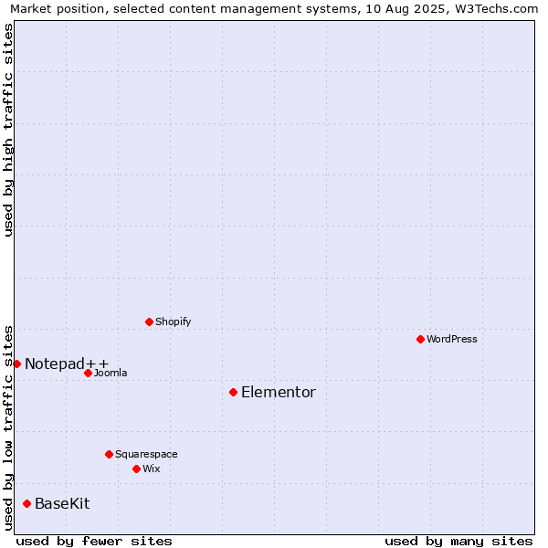 Market position of Elementor vs. BaseKit vs. Notepad++
