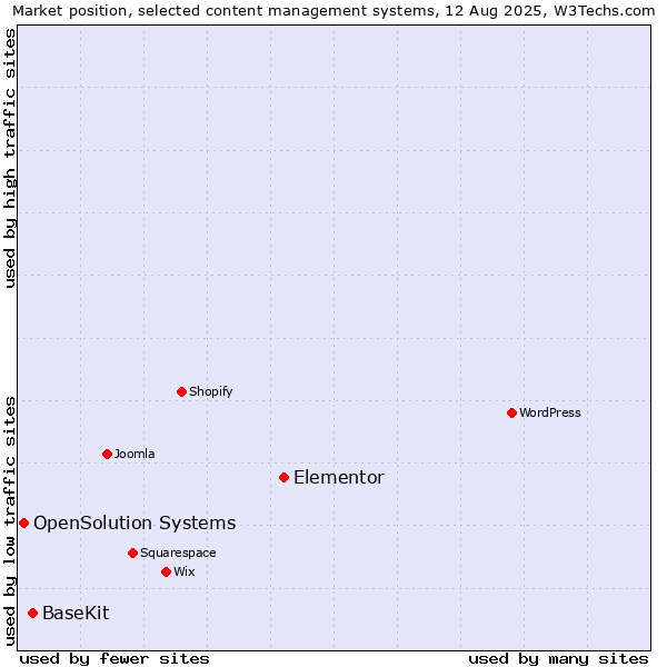 Market position of Elementor vs. BaseKit vs. OpenSolution Systems