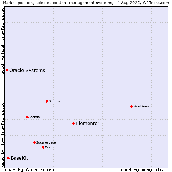 Market position of Elementor vs. BaseKit vs. Oracle Systems