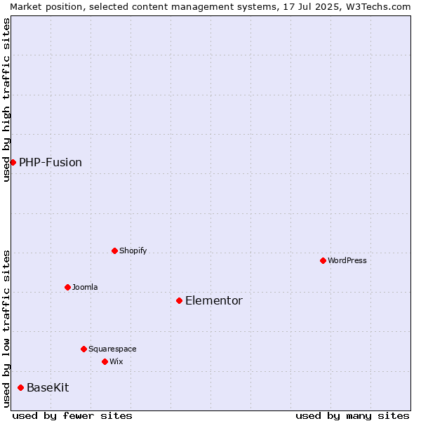 Market position of Elementor vs. BaseKit vs. PHP-Fusion