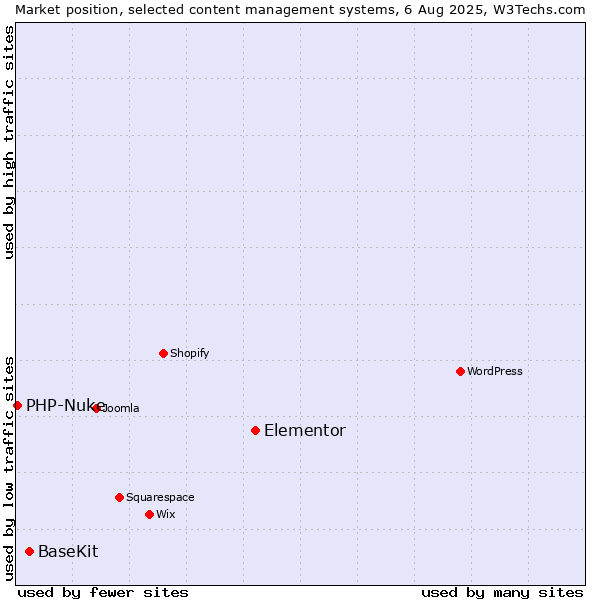 Market position of Elementor vs. BaseKit vs. PHP-Nuke