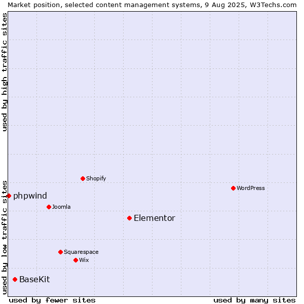 Market position of Elementor vs. BaseKit vs. phpwind