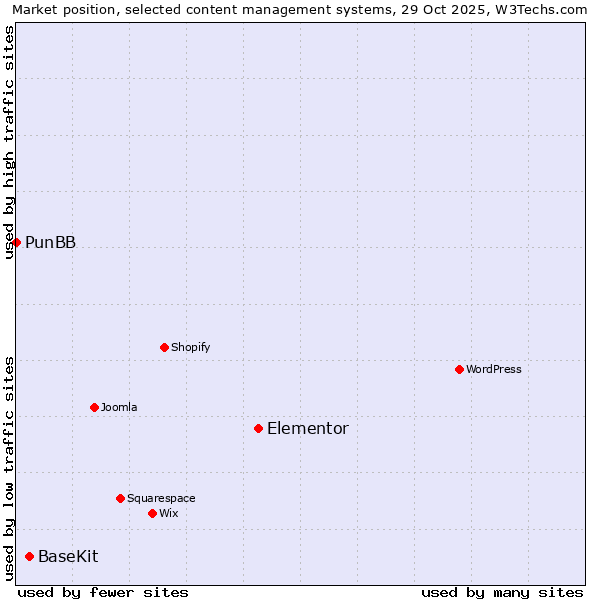 Market position of Elementor vs. BaseKit vs. PunBB