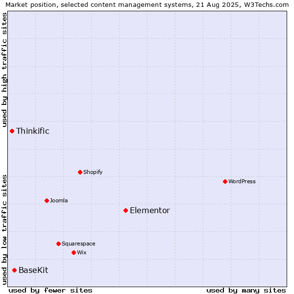 Market position of Elementor vs. BaseKit vs. Thinkific