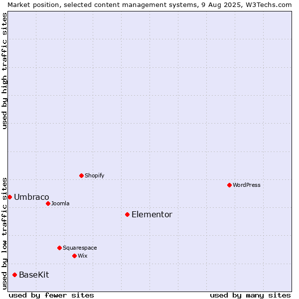 Market position of Elementor vs. BaseKit vs. Umbraco