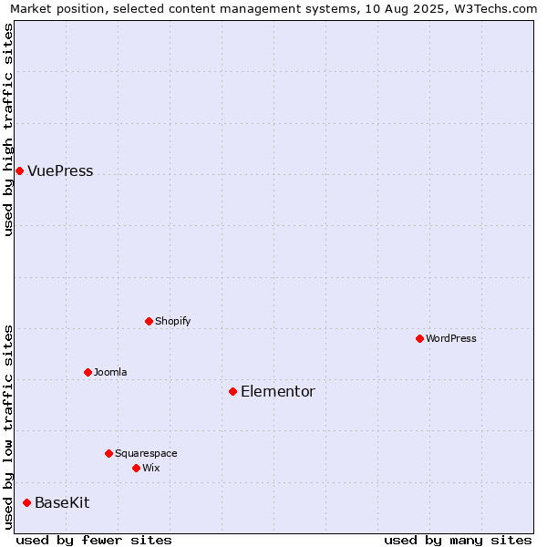 Market position of Elementor vs. BaseKit vs. VuePress