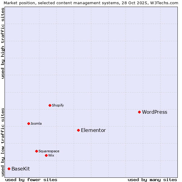 Market position of WordPress vs. Elementor vs. BaseKit