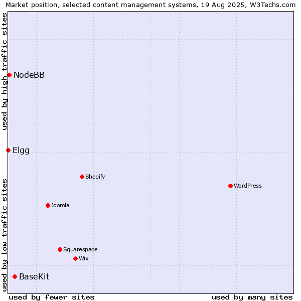 Market position of BaseKit vs. NodeBB vs. Elgg