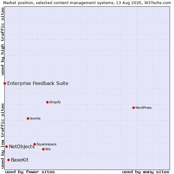 Market position of BaseKit vs. NetObjects vs. Enterprise Feedback Suite