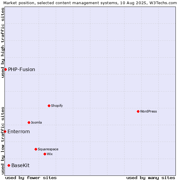 Market position of BaseKit vs. PHP-Fusion vs. Enterrom