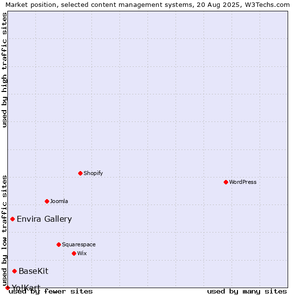 Market position of BaseKit vs. Envira Gallery vs. Yo!Kart