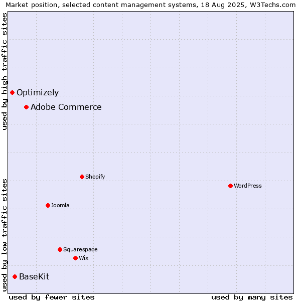 Market position of Adobe Commerce vs. BaseKit vs. Optimizely