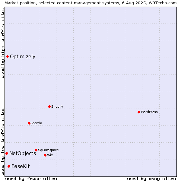 Market position of BaseKit vs. Optimizely vs. NetObjects