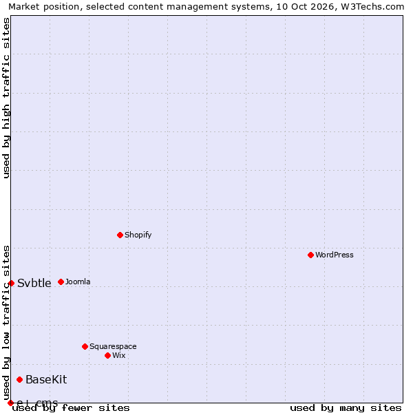 Market position of BaseKit vs. Svbtle vs. e+ cms