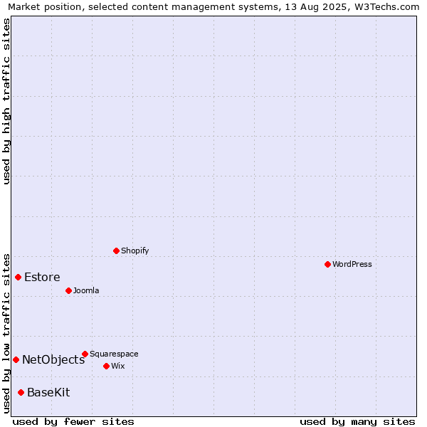 Market position of BaseKit vs. Estore vs. NetObjects