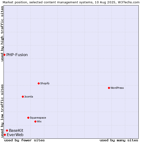 Market position of BaseKit vs. EverWeb vs. PHP-Fusion