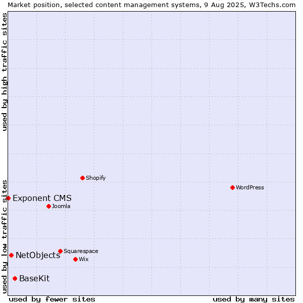 Market position of BaseKit vs. NetObjects vs. Exponent CMS