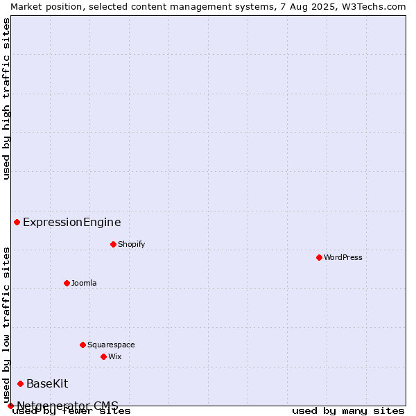 Market position of BaseKit vs. ExpressionEngine vs. Netgenerator CMS