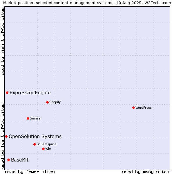 Market position of BaseKit vs. ExpressionEngine vs. OpenSolution Systems