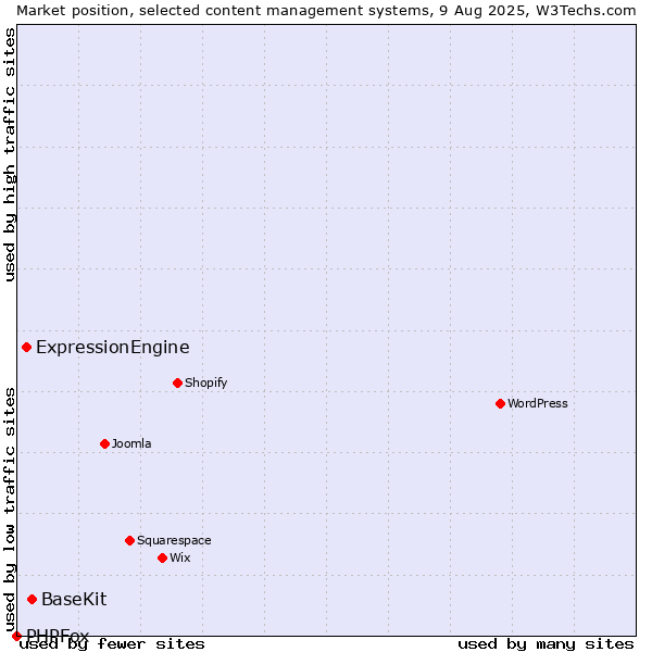Market position of BaseKit vs. ExpressionEngine vs. PHPFox
