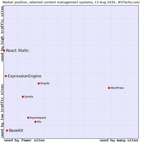 Market position of BaseKit vs. ExpressionEngine vs. React Static