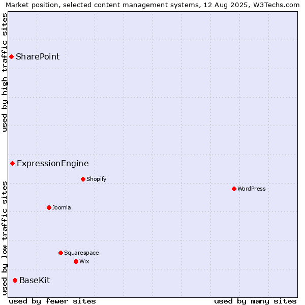 Market position of BaseKit vs. ExpressionEngine vs. SharePoint