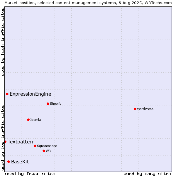 Market position of BaseKit vs. ExpressionEngine vs. Textpattern