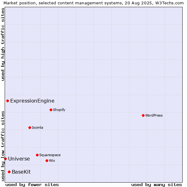 Market position of BaseKit vs. ExpressionEngine vs. Universe