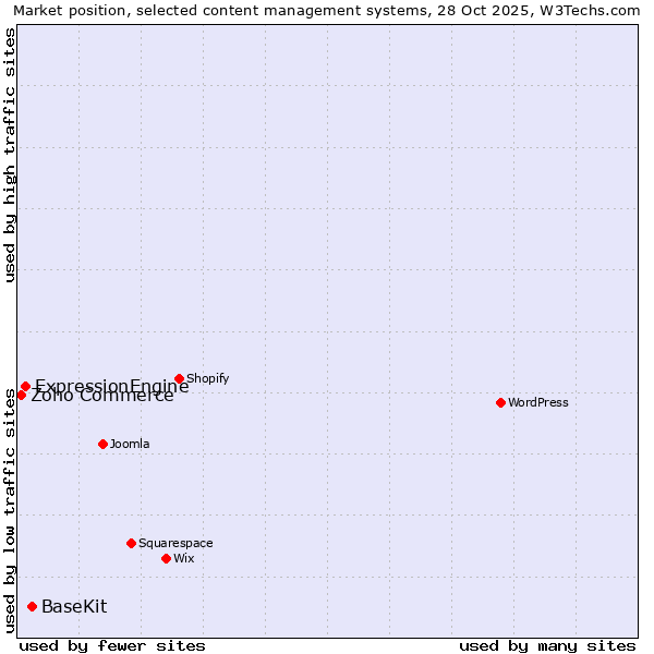 Market position of BaseKit vs. ExpressionEngine vs. Zoho Commerce