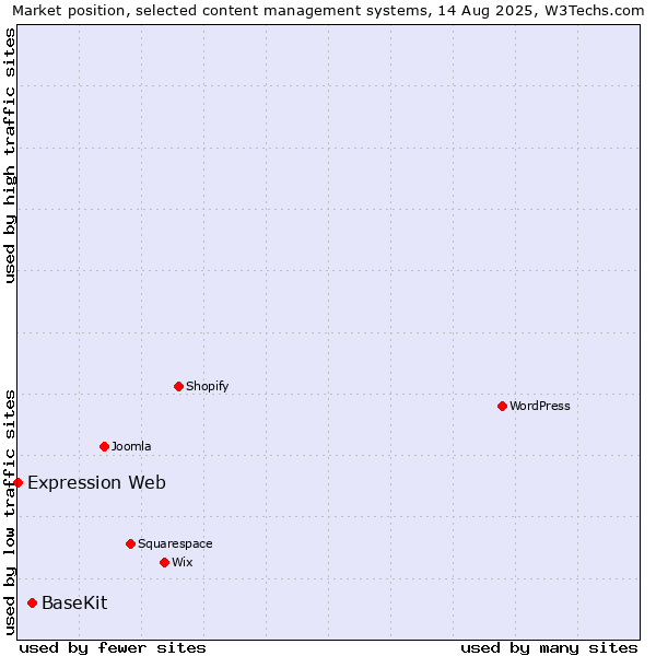 Market position of BaseKit vs. Expression Web