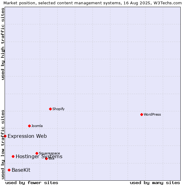 Market position of Hostinger Systems vs. BaseKit vs. Expression Web