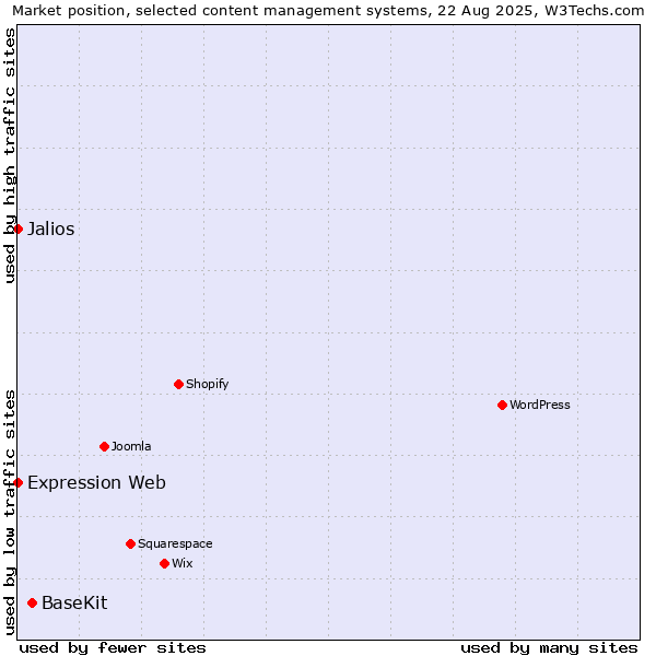 Market position of BaseKit vs. Jalios vs. Expression Web