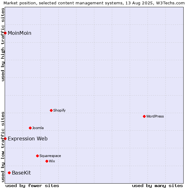 Market position of BaseKit vs. MoinMoin vs. Expression Web