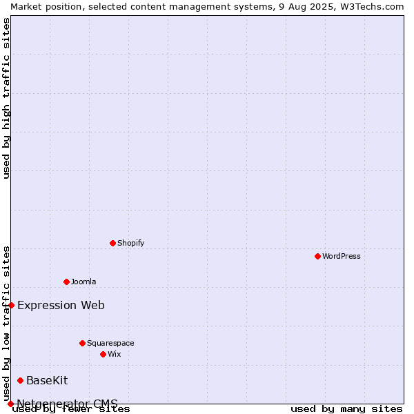 Market position of BaseKit vs. Expression Web vs. Netgenerator CMS