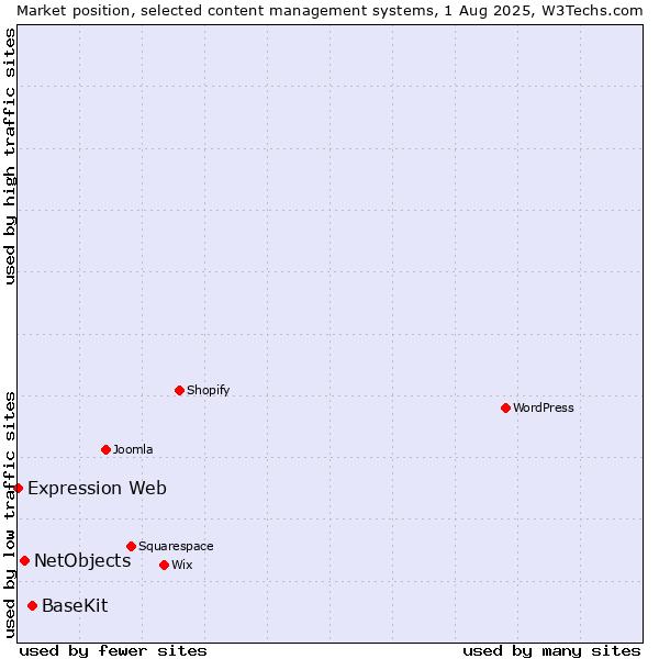 Market position of BaseKit vs. NetObjects vs. Expression Web