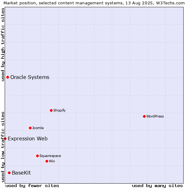 Market position of BaseKit vs. Oracle Systems vs. Expression Web