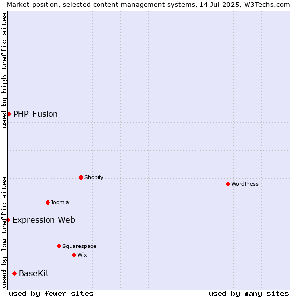 Market position of BaseKit vs. PHP-Fusion vs. Expression Web