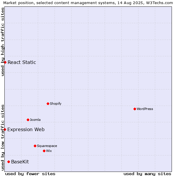 Market position of BaseKit vs. React Static vs. Expression Web