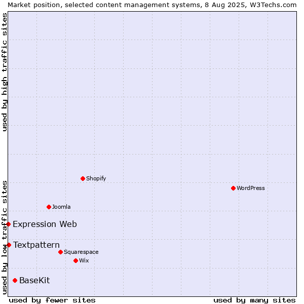 Market position of BaseKit vs. Textpattern vs. Expression Web