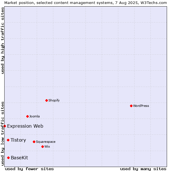 Market position of BaseKit vs. Tistory vs. Expression Web