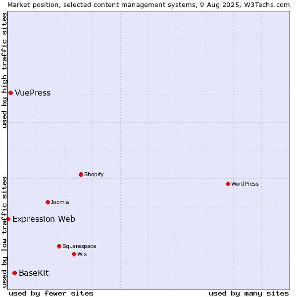 Market position of BaseKit vs. VuePress vs. Expression Web