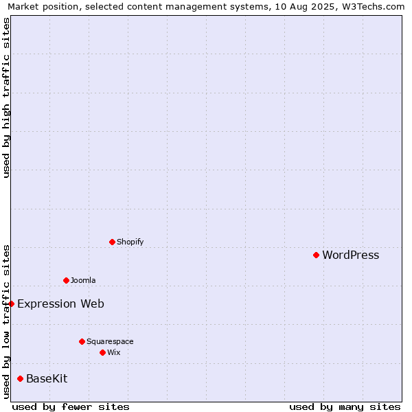 Market position of WordPress vs. BaseKit vs. Expression Web