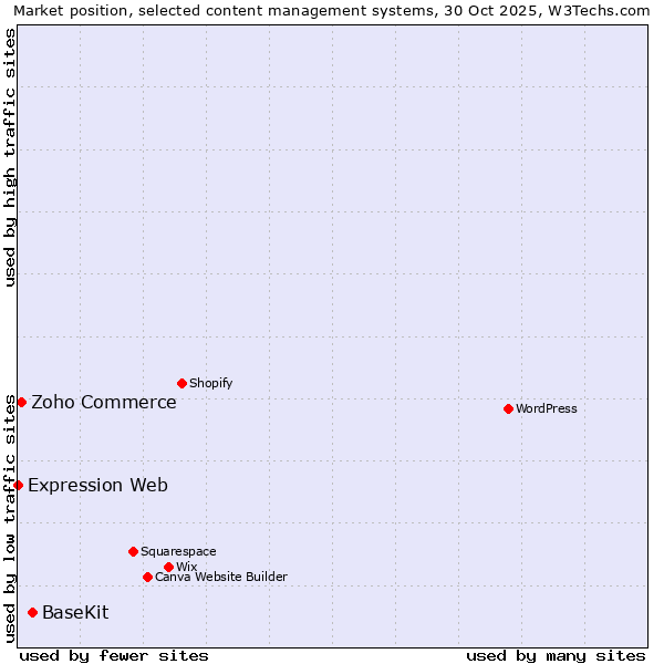 Market position of BaseKit vs. Zoho Commerce vs. Expression Web