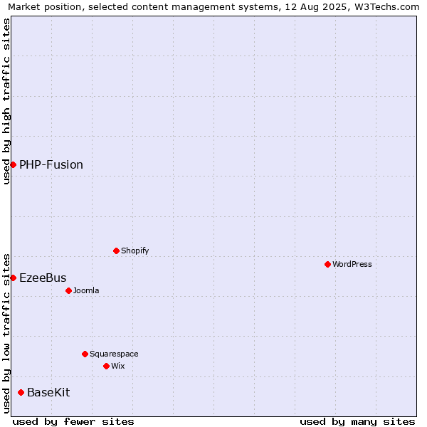 Market position of BaseKit vs. PHP-Fusion vs. EzeeBus