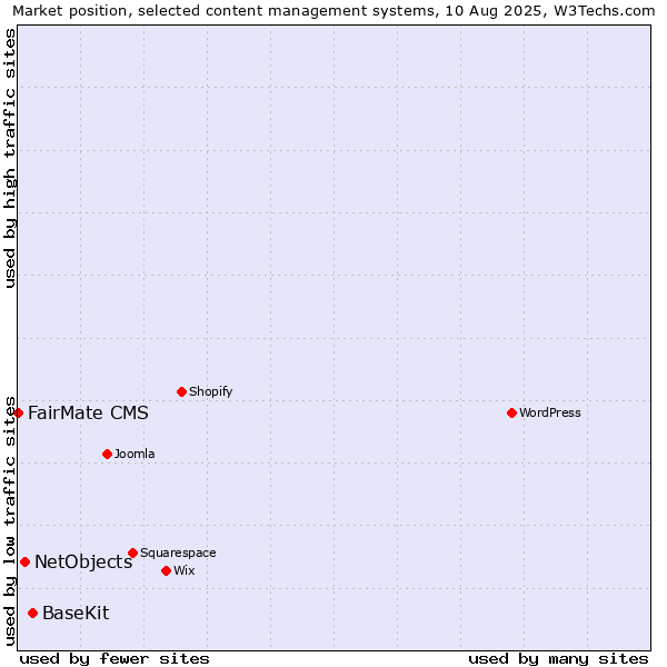 Market position of BaseKit vs. NetObjects vs. FairMate CMS