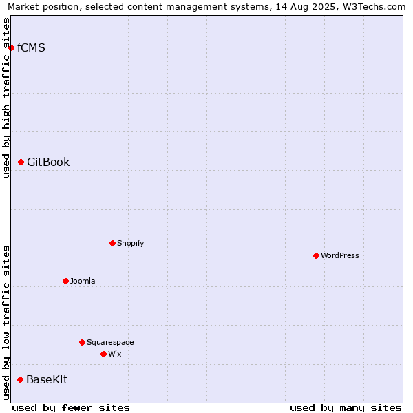 Market position of GitBook vs. BaseKit vs. fCMS