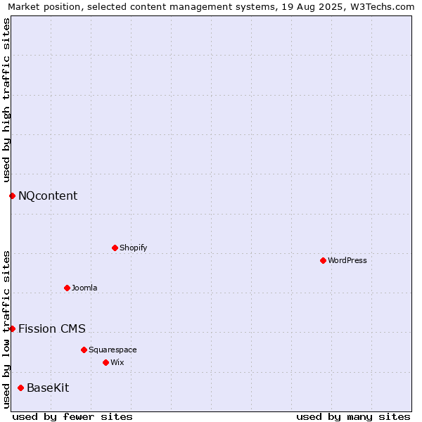 Market position of BaseKit vs. NQcontent vs. Fission CMS